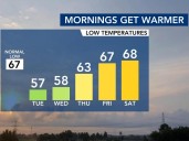 Comfortable first part of the week before a 'summer