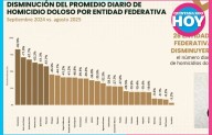 Quintana Roo, tercer lugar nacional en reducción de homicidios dolosos
