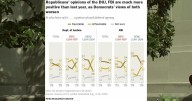 Republicans trust FBI and DOJ more under Trump admin, Pew Research Center study finds