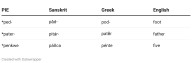 Hindi, Greek and English all come from a single ancient language