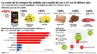 Informe OCU | La cesta de la compra sigue al alza, preocupa la subida de los frescos y se disparan básicos como huevos y plátanos