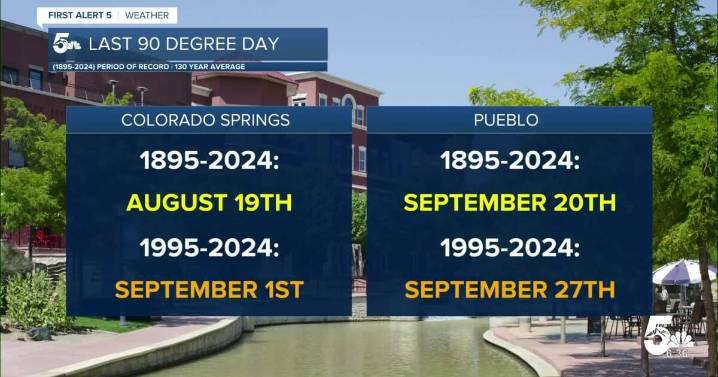 Colorado Springs, Pueblo, and the state of Colorado all now warmer in September