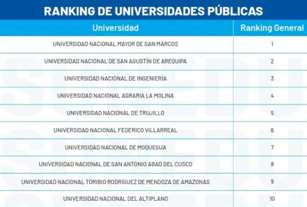 TACNA QUEDA REZAGADA EN EL RANKING SUNEDU: ¿POR QUÉ MOQUEGUA YA ESTÁ EN EL TOP 10 Y NOSOTROS NO?
