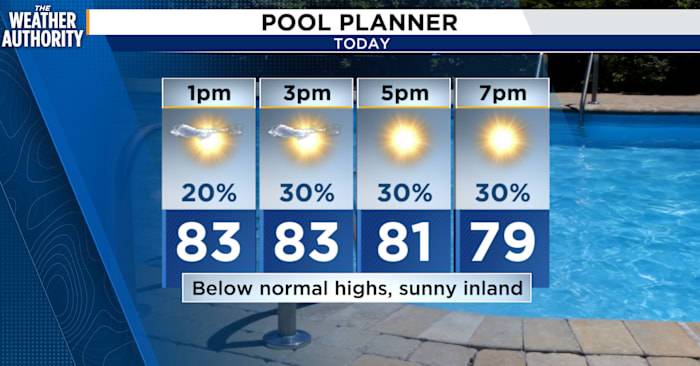 Hold onto your hats: today’s a breezy one, especially along the beaches