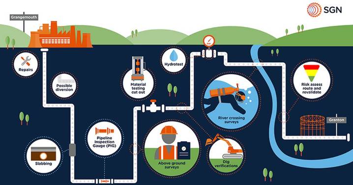 SGN uses gas network to transport hydrogen in industry first