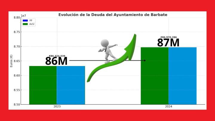 El PSOE de Barbate acusa a la concejala de Hacienda de “mentir” sobre la situación económica municipal