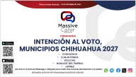 PAN lidera encuesta por alcaldía de Chihuahua y Morena en Juárez, Cuauhtémoc, Delicias y Parral: Massive Caller