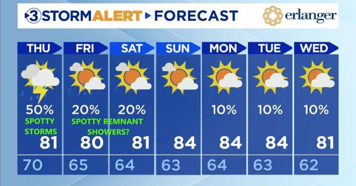 Scattered storms through Thursday.