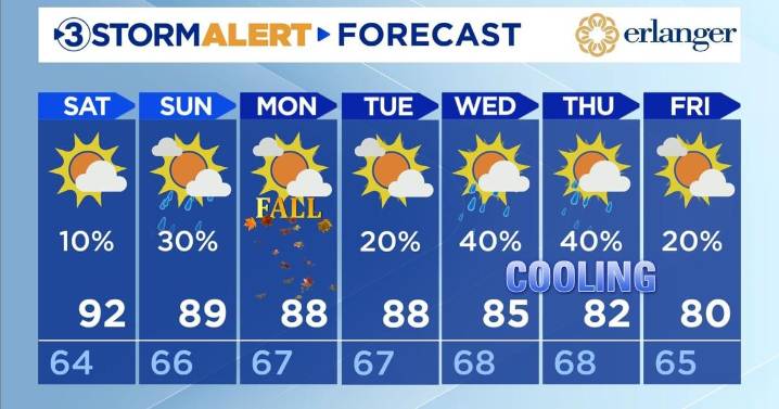 Great Friday night football weather, and rain chances return next week!