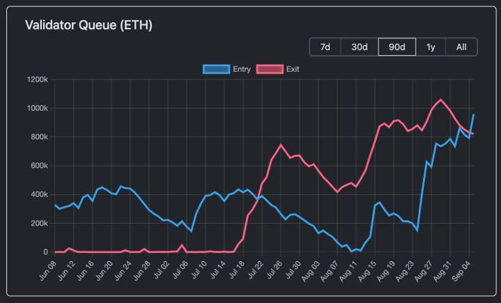 Ethereum Staking Queue Overtakes Exits as Fears of a Sell