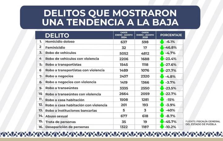 Se reporta baja sostenida en la incidencia delictiva en 16 delitos de impacto social: FGE