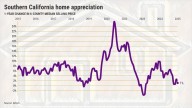 Have Southern California home prices peaked?