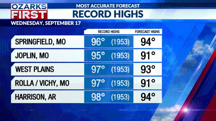 90s streak ends soon, near daily rain chances into next week