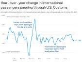 Why foreign travelers are avoiding the U.S.