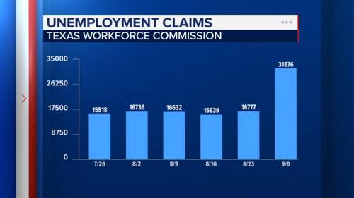 Texas unemployment claims double amid surge of benefits fraud