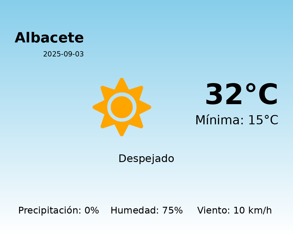 El tiempo hoy 3 de Septiembre de 2025 en Albacete según AEMET