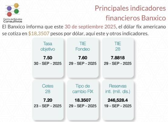 Banxico reporta indicadores financieros al cierre de septiembre