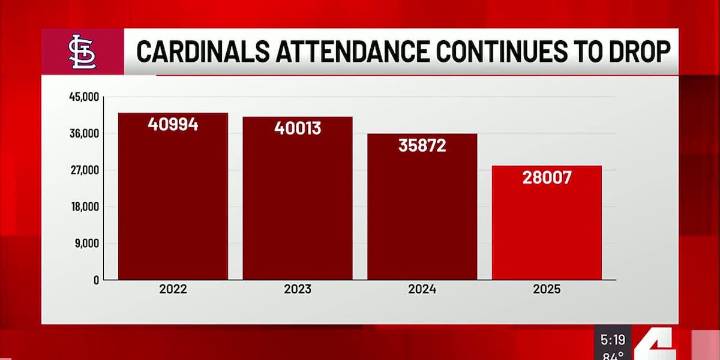 Cardinals see record-low attendance at Tuesday’s game