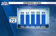 Cooler Temperatures Arrive Amid Coastal Flooding Concerns