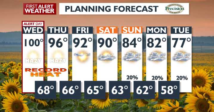 🚨Weather Alert Day: Another day of 100s🌡️ and active fires 🔥