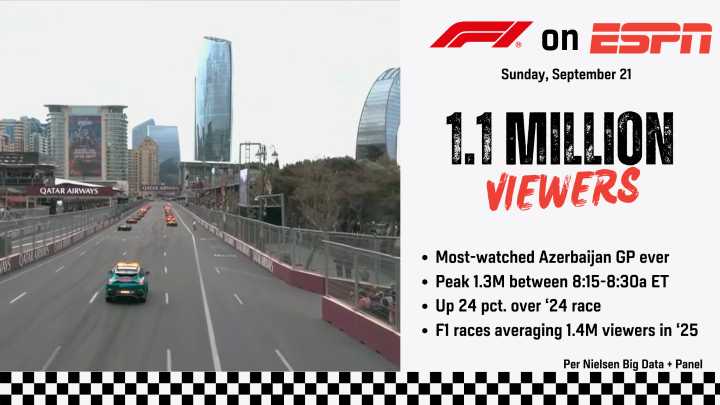 Another F1 Race, Another Viewership Record on ESPN: Azerbaijan Grand Prix Gets Its Largest Audience Ever