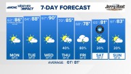Latest weather forecast for the Greater Charlotte area