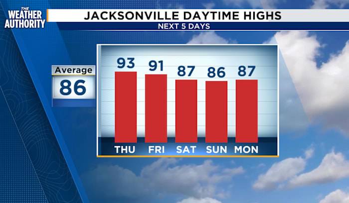 Near record highs before the rain chances increase