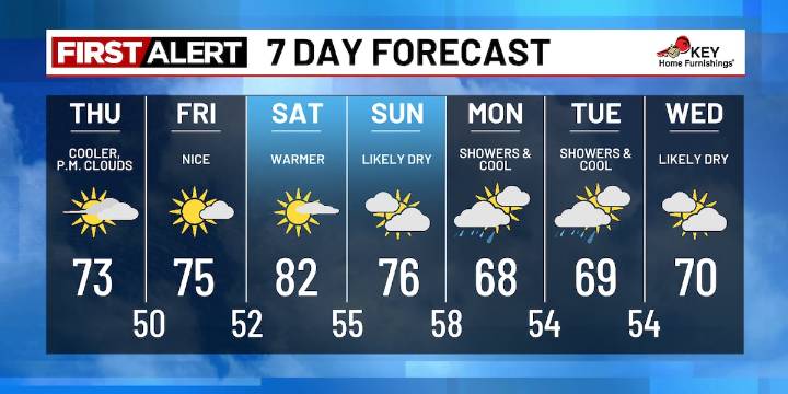 Dry through the weekend before major pattern change
