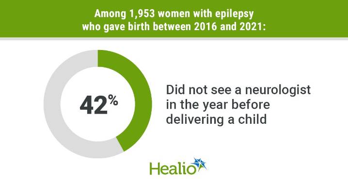 Nearly half of women with epilepsy did not see a neurologist in year before giving birth