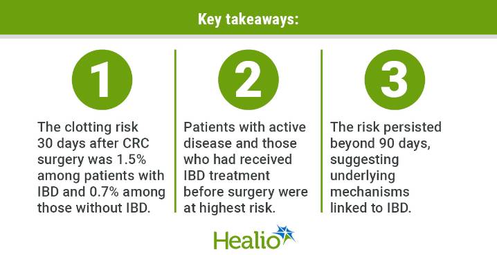 Patients with IBD have heightened risk for blood clots after colorectal cancer surgery