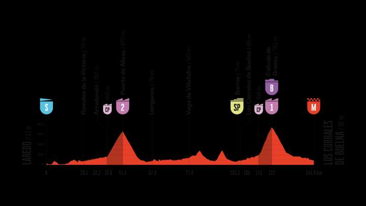 La Vuelta llega a territorio cántabro con una etapa de media montaña y final en Los Corrales de Buelna