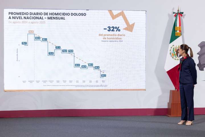 32% reducción de homicidios dolosos en el país: Claudia Scheinbaum