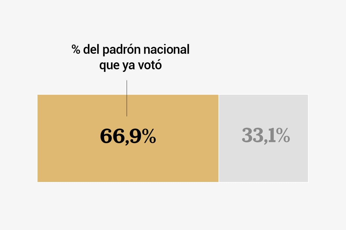 Balance de 10 elecciones. Más visibilidad que votos, el error no forzado de Milei y las lecciones para octubre