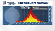 Why is the peak of hurricane season quiet this year?