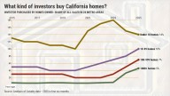 36% of California homebuyers were investors in 2025’s first half