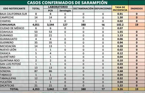 Contabiliza Federación 16 muertes por sarampión en Chihuahua