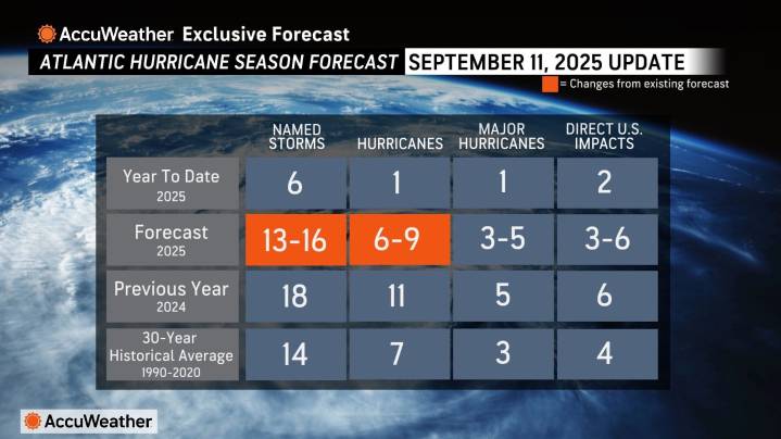 AccuWeather updates hurricane season forecast. What that means for Florida