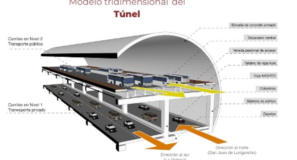 Un túnel bajo la Avenida Abancay: el proyecto que propone peatonalizar la vía más caótica del centro de Lima