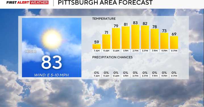 There's nothing more than an isolated chance for rain over the next week in the Pittsburgh area