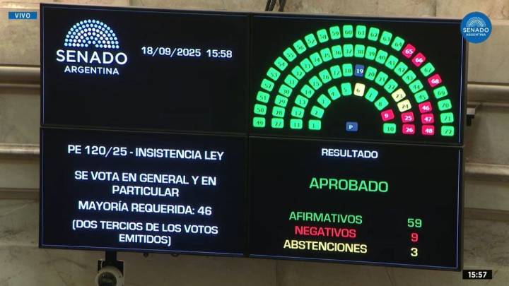 Otra dura derrota para Milei: el Senado rechazó el veto por los ATN