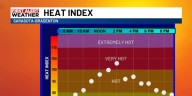 Tropics heating up as the Suncoast stays hot and humid