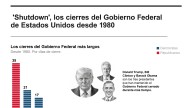 [Infografía] Líderes demócratas no se dejan ‘intimidar’ por amenazas de despidos en cierre de Gobierno