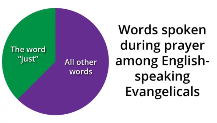 Report: Average Christian Spends 37% Of Prayer Time Saying Word 'Just'