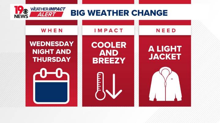 Weather impact alert: Cooler, breezy weather set for Thursday