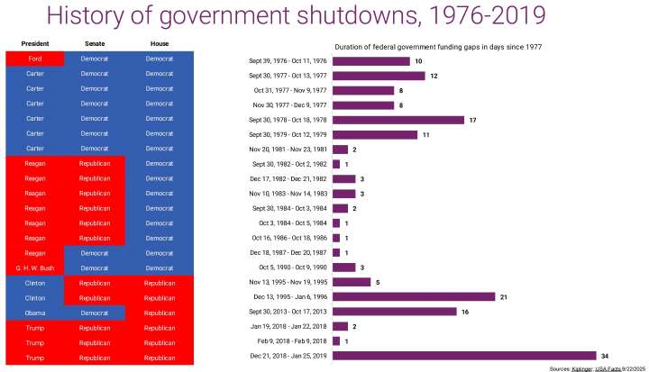 RETIREMENT TIPS: 22nd Government Shutdown