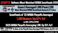 ESPN Delivers Most-Watched WNBA Semifinals Ever