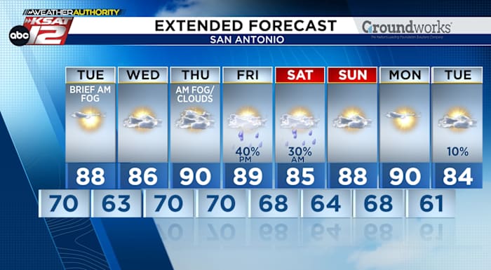 Back-and-forth humidity this week, rain chance by Friday