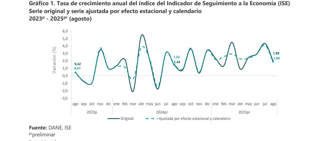 La economía colombiana creció 2,0% en agosto, según el Dane