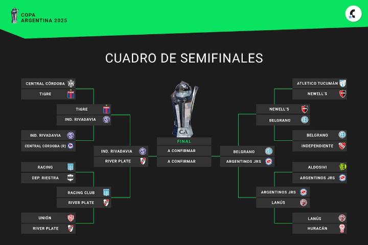 Los cuatro mejores. Así quedó el cuadro de semifinales de la Copa Argentina 2025, tras el triunfo de River