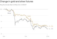 Gold and silver plunge after recent surge to record highs